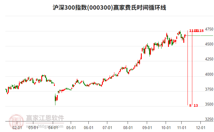 滬深300指數(shù)贏家費氏時間循環(huán)線工具 滬深300指數(shù)贏家費氏時間循環(huán)線工具
