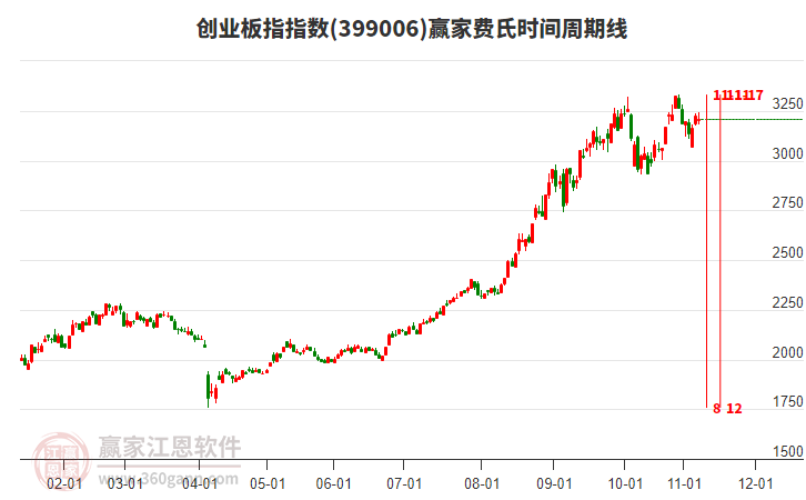 創(chuàng)業(yè)板指贏家費(fèi)氏時(shí)間周期線工具