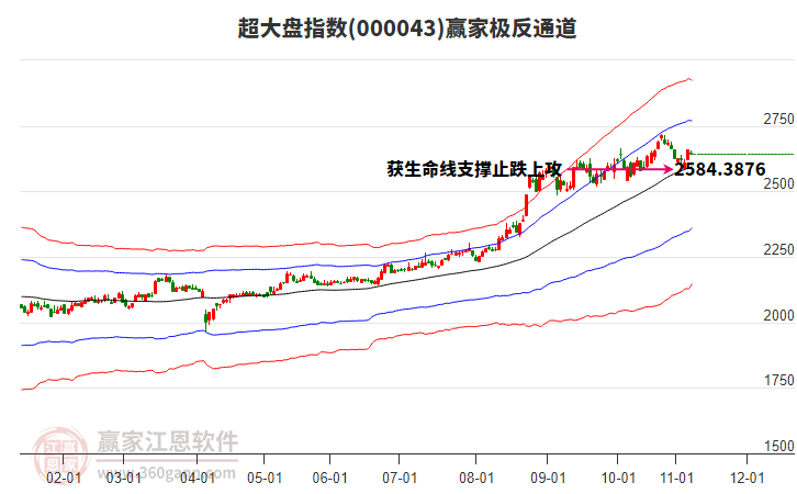 000043超大盤贏家極反通道工具