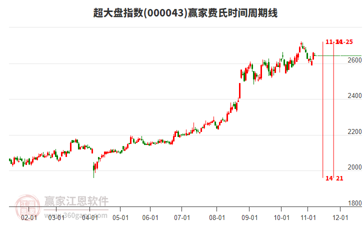超大盤指數(shù)贏家費(fèi)氏時(shí)間周期線工具