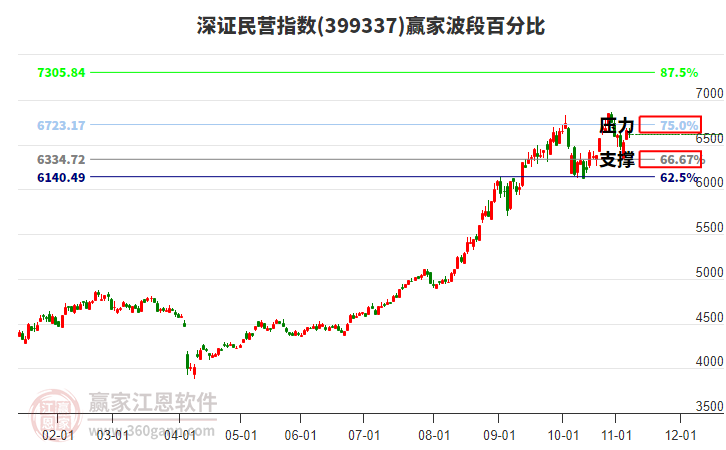 深證民營指數(shù)贏家波段百分比工具 深證民營指數(shù)贏家波段百分比工具
