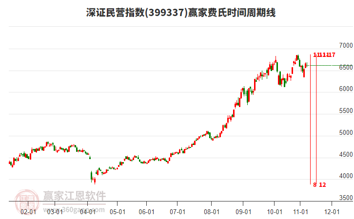 深證民營指數(shù)贏家費(fèi)氏時間周期線工具 深證民營指數(shù)贏家費(fèi)氏時間周期線工具