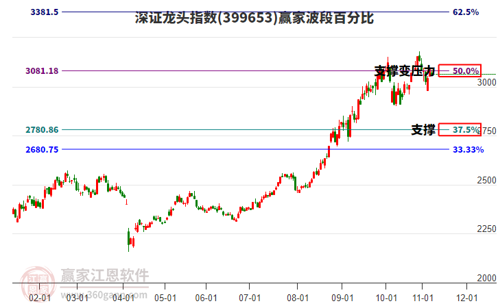 深證龍頭指數(shù)贏家波段百分比工具