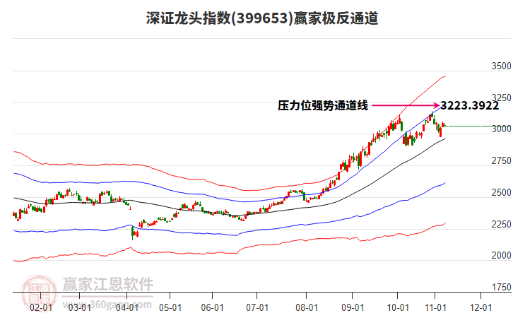 399653深證龍頭贏家極反通道工具