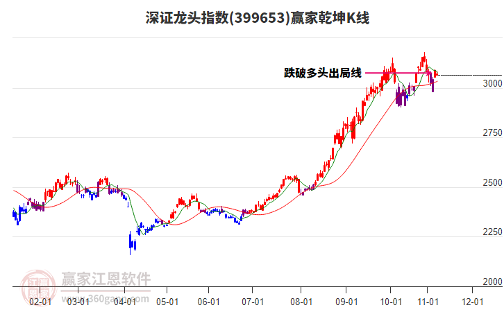 399653深證龍頭贏家乾坤K線工具