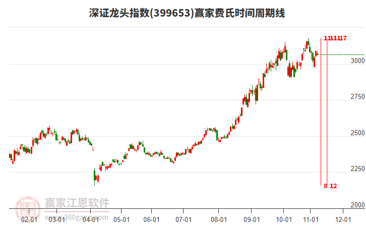 深證龍頭指數(shù)贏家費(fèi)氏時(shí)間周期線工具