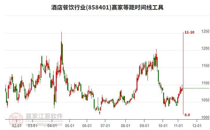 酒店餐飲行業(yè)贏家等距時(shí)間周期線工具