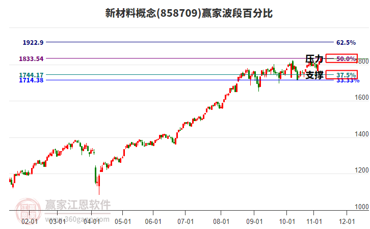 新材料概念贏家波段百分比工具 新材料概念贏家波段百分比工具
