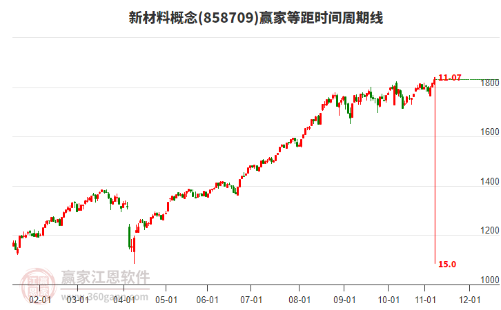新材料概念贏家等距時間周期線工具 新材料概念贏家等距時間周期線工具