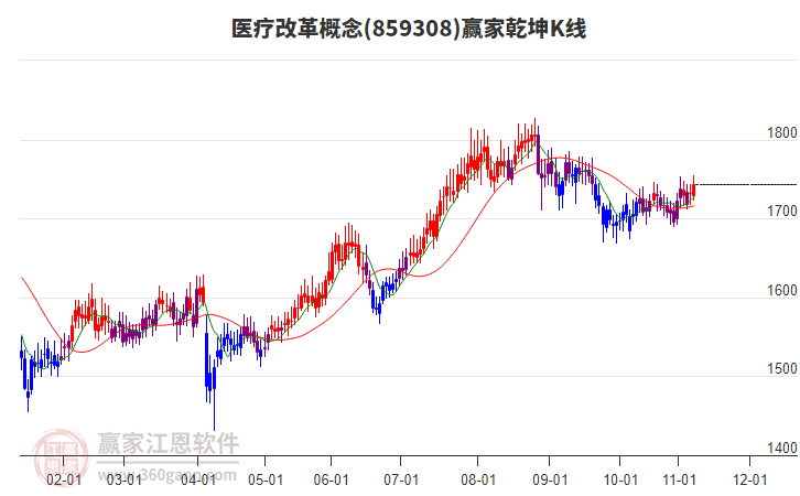 859308醫(yī)療改革贏家乾坤K線工具