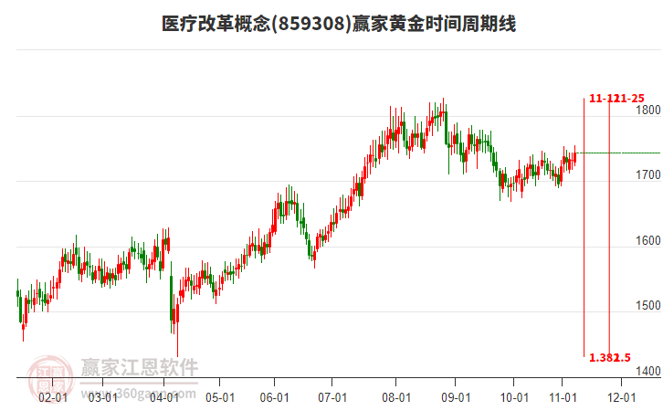 醫(yī)療改革概念贏家黃金時(shí)間周期線工具