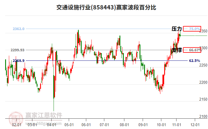 交通设施行业赢家波段百分比工具 交通设施行业赢家波段百分比工具