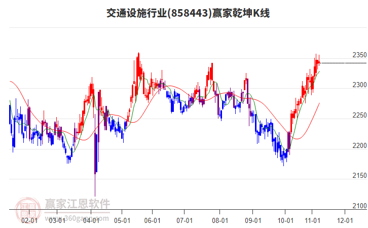 858443交通设施赢家乾坤K线工具 858443交通设施赢家乾坤K线工具