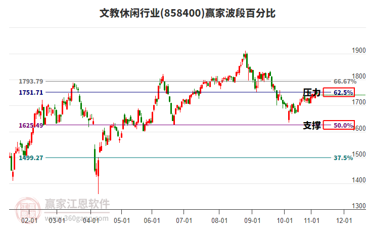 文教休閑行業(yè)贏家波段百分比工具