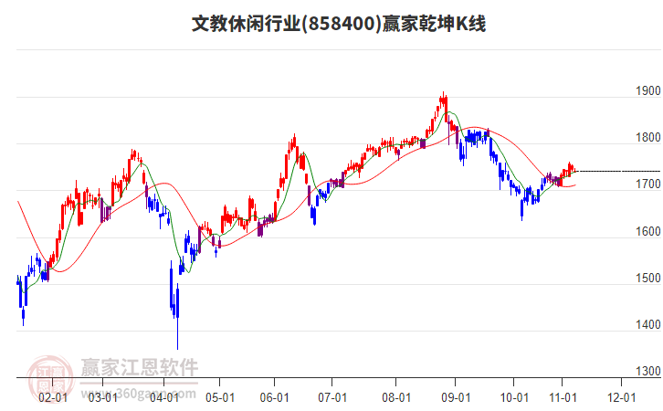 858400文教休閑贏家乾坤K線工具