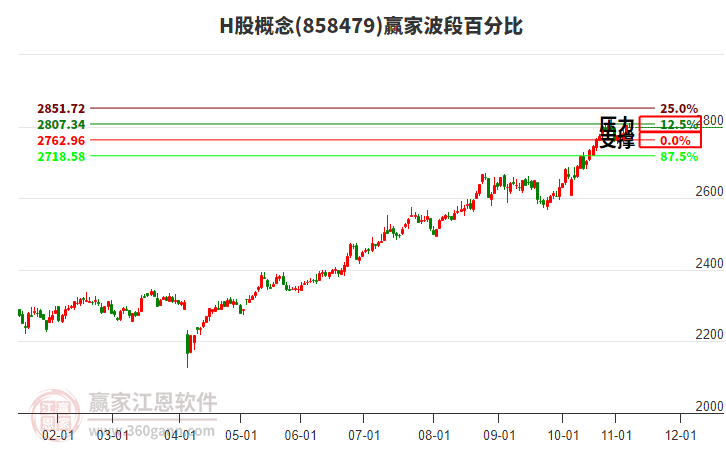 H股概念赢家波段百分比工具 H股概念赢家波段百分比工具