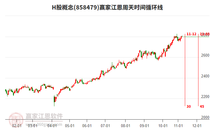 H股概念赢家江恩周天时间循环线工具 H股概念赢家江恩周天时间循环线工具