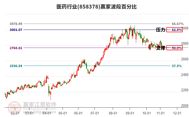 医药行业赢家波段百分比工具