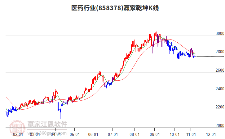 858378医药赢家乾坤K线工具