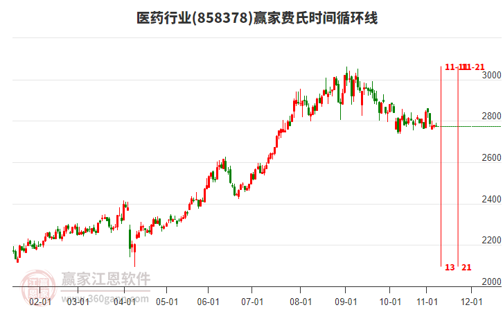 医药行业赢家费氏时间循环线工具