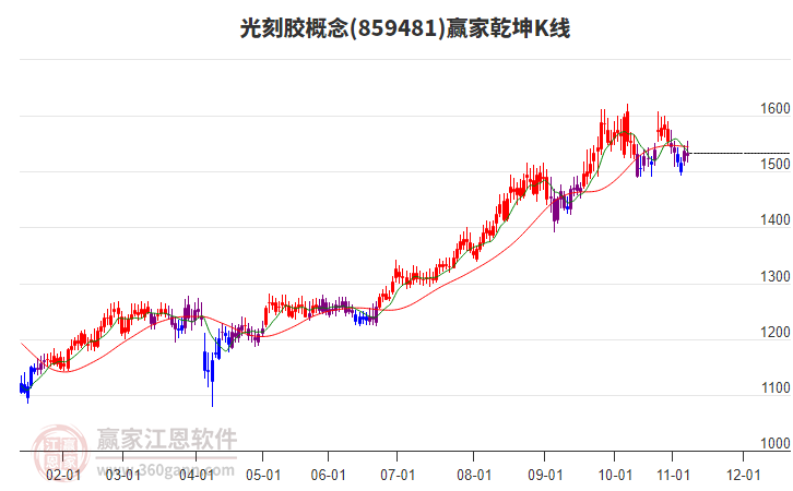 859481光刻膠贏家乾坤K線工具
