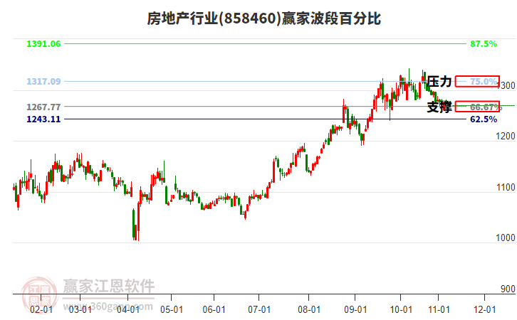 房地產(chǎn) 房地產(chǎn)
