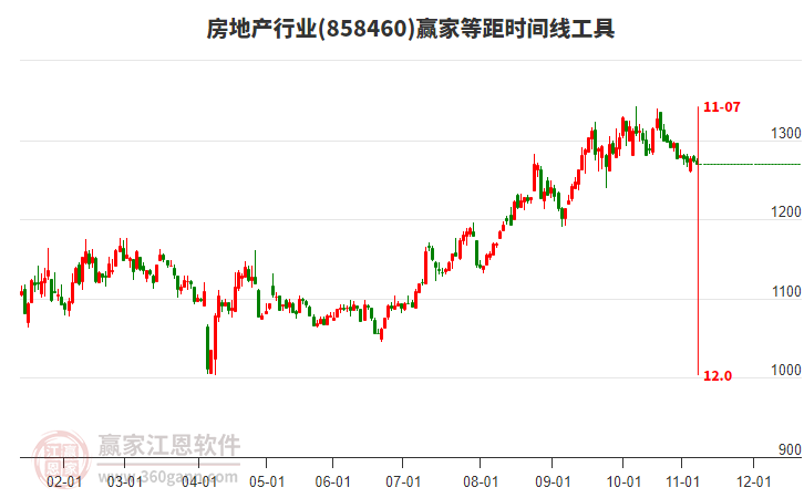 房地產(chǎn)行業(yè)贏家等距時間周期線工具 房地產(chǎn)行業(yè)贏家等距時間周期線工具