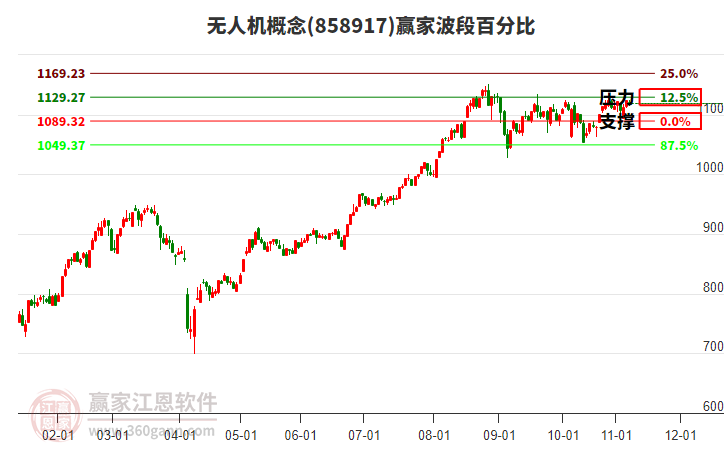 無人機概念贏家波段百分比工具 無人機概念贏家波段百分比工具