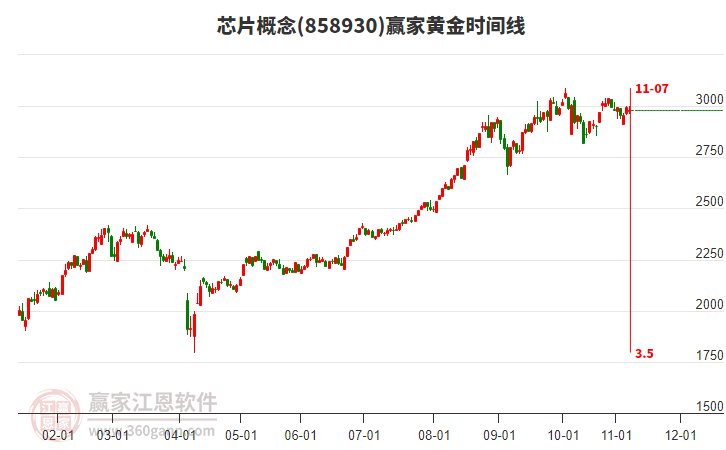芯片概念贏家黃金時(shí)間周期線工具