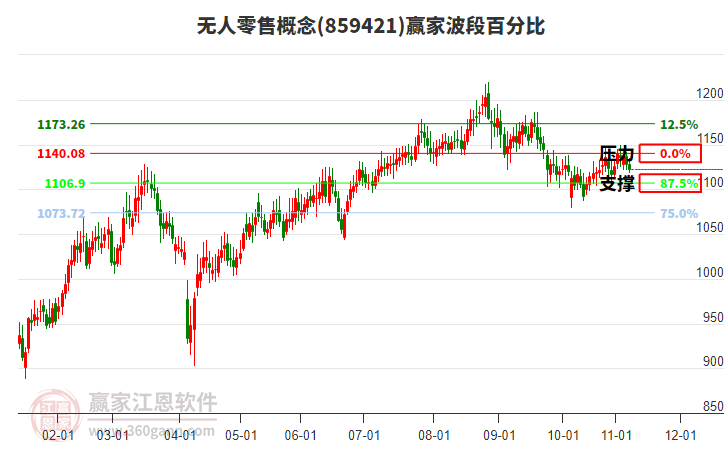 無(wú)人零售概念贏家波段百分比工具