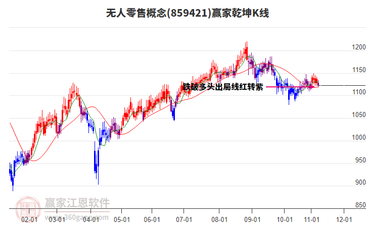 859421無(wú)人零售贏家乾坤K線工具