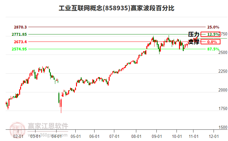 工業(yè)互聯(lián)網(wǎng)概念贏家波段百分比工具