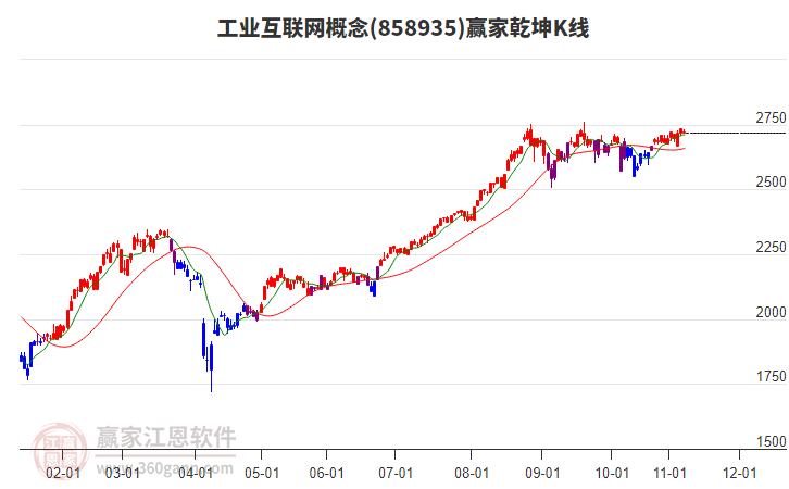 858935工業(yè)互聯(lián)網(wǎng)贏家乾坤K線工具