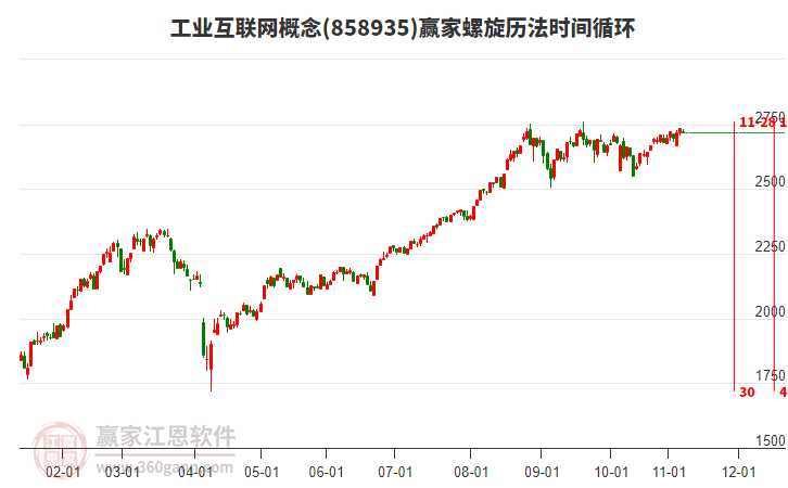 工業(yè)互聯(lián)網(wǎng)概念贏家螺旋歷法時(shí)間循環(huán)工具
