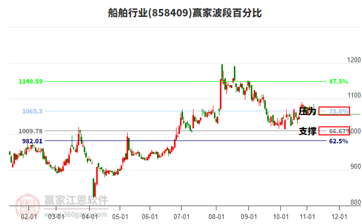 船舶行業(yè)贏家波段百分比工具
