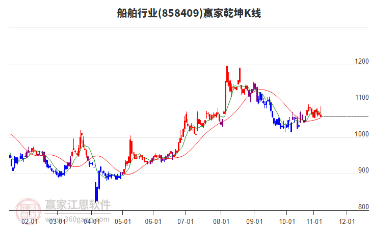858409船舶贏家乾坤K線工具