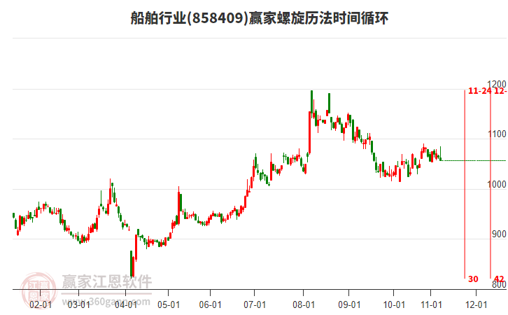 船舶行業(yè)贏家螺旋歷法時(shí)間循環(huán)工具