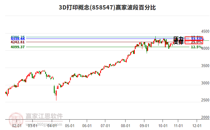 3D打印概念贏家波段百分比工具 3D打印概念贏家波段百分比工具