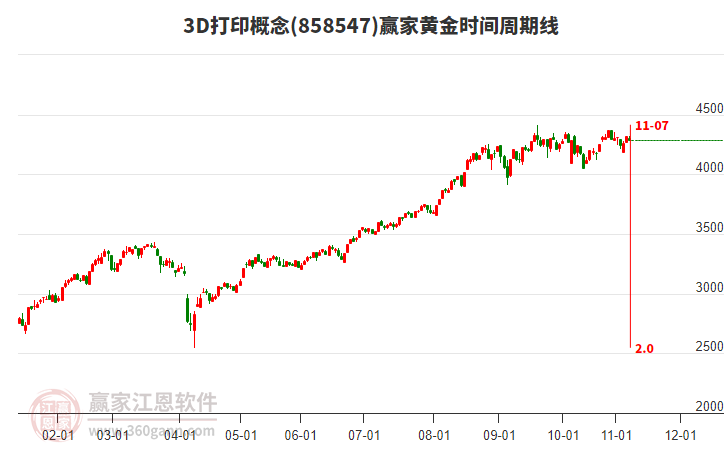 3D打印概念贏家黃金時間周期線工具 3D打印概念贏家黃金時間周期線工具