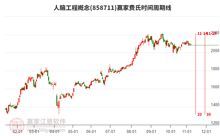 人腦工程概念贏家費(fèi)氏時(shí)間周期線工具
