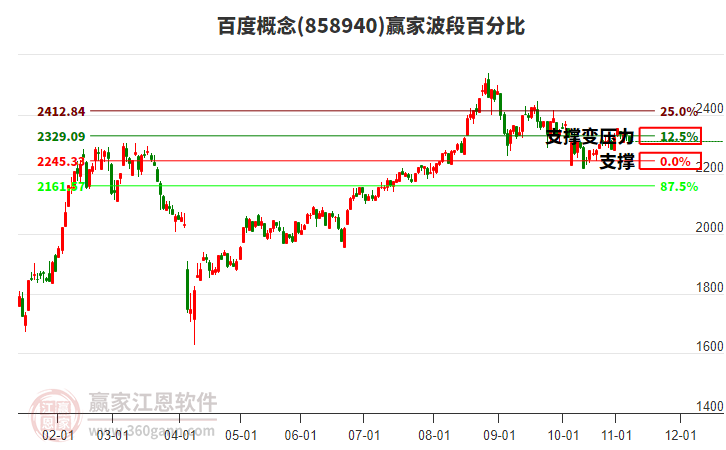 百度概念贏家波段百分比工具 百度概念贏家波段百分比工具
