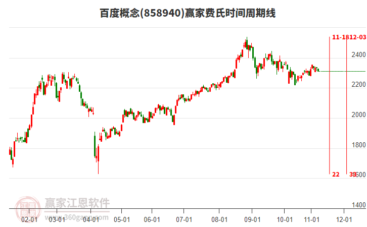 百度概念贏家費(fèi)氏時(shí)間周期線工具 百度概念贏家費(fèi)氏時(shí)間周期線工具
