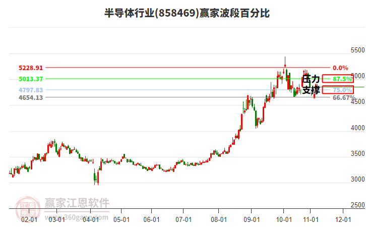 半导体行业赢家波段百分比工具 半导体行业赢家波段百分比工具