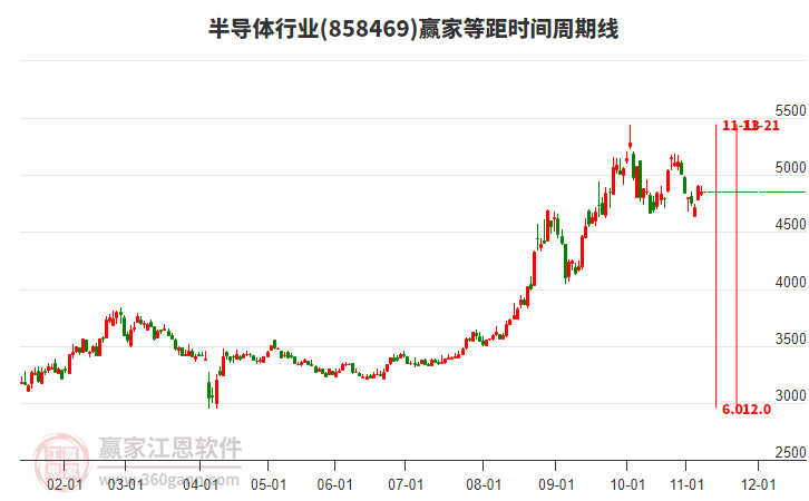半导体行业赢家等距时间周期线工具 半导体行业赢家等距时间周期线工具