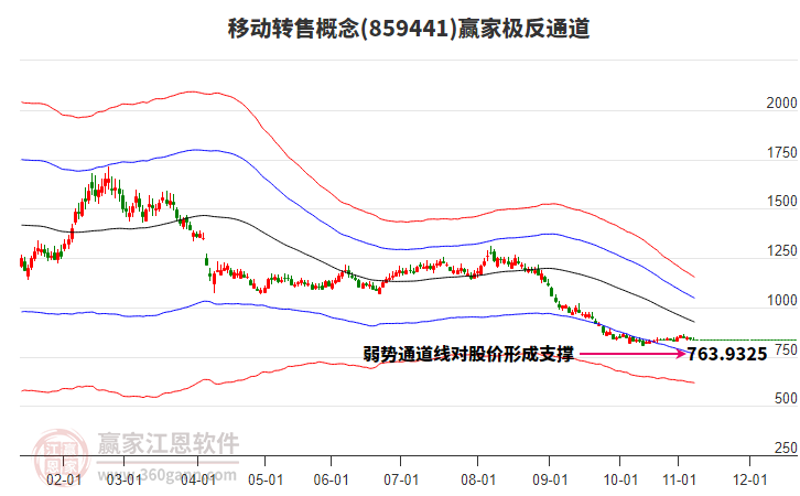 859441移動轉(zhuǎn)售贏家極反通道工具