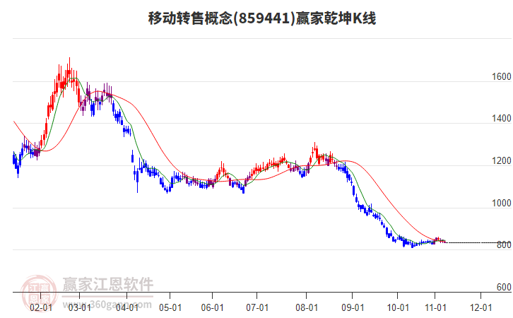 859441移動轉(zhuǎn)售贏家乾坤K線工具