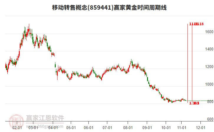 移動轉(zhuǎn)售概念贏家黃金時(shí)間周期線工具