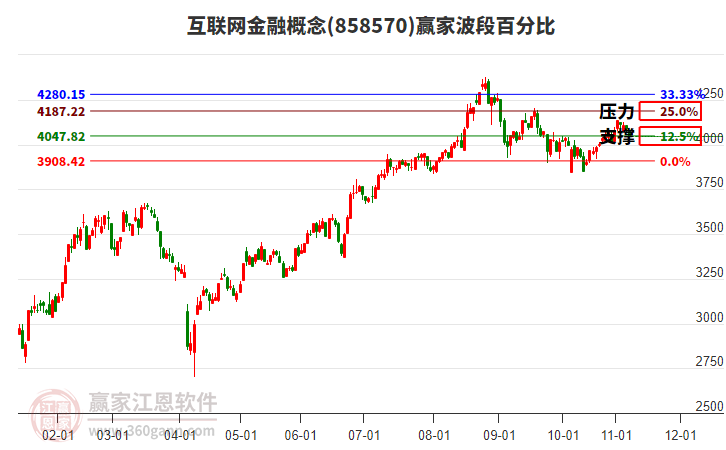 互联网金融概念赢家波段百分比工具 互联网金融概念赢家波段百分比工具