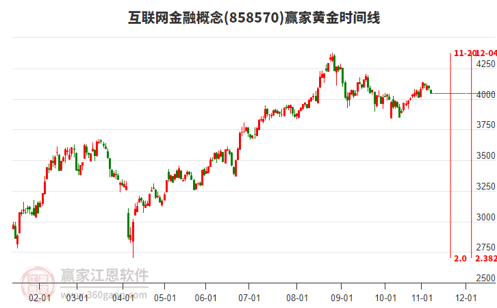 互联网金融概念赢家黄金时间周期线工具 互联网金融概念赢家黄金时间周期线工具