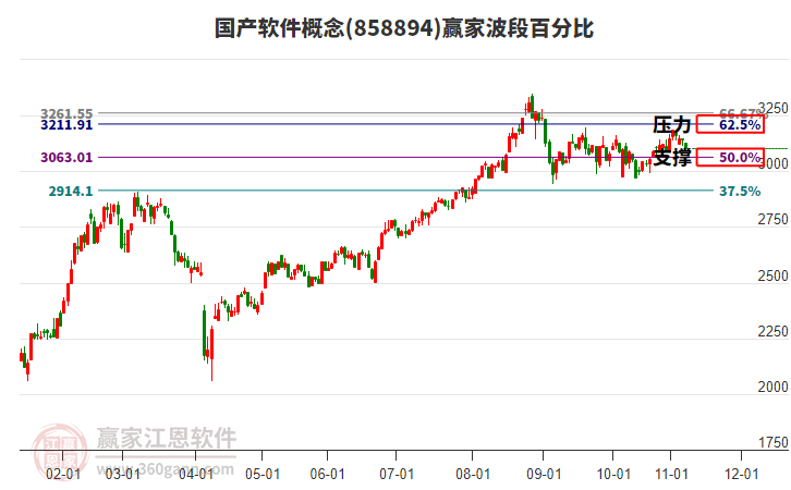 国产软件概念赢家波段百分比工具